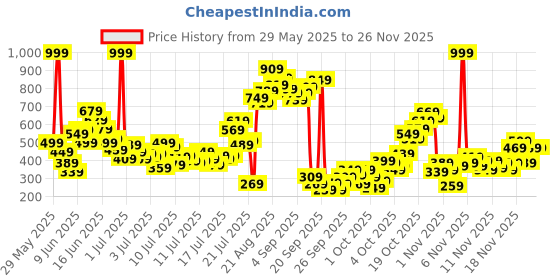 myntra.com FOREVER FRIDAY Girls Printed Top with Trousers forever friday Price History Graph from 29 May 2025 to 24 Nov 2025