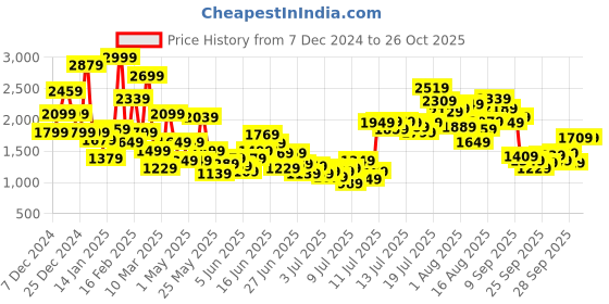 myntra.com FOREVER FRIDAY Girls Printed Trousers forever friday Price History Graph from 7 Dec 2024 to 26 Oct 2025
