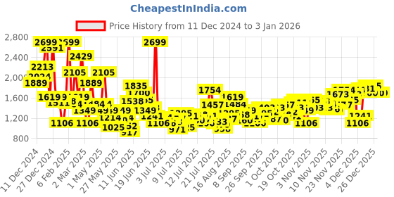 myntra.com FOREVER FRIDAY Girls Printed Trousers forever friday Price History Graph from 11 Dec 2024 to 30 Dec 2025