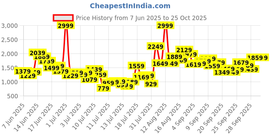 myntra.com FOREVER FRIDAY Girls Puff Sleeve A-Line Dress forever friday Price History Graph from 7 Jun 2025 to 25 Oct 2025