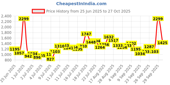 myntra.com FOREVER FRIDAY Girls Puffer Jacket forever friday Price History Graph from 25 Jun 2025 to 27 Oct 2025