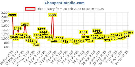 myntra.com FOREVER FRIDAY Girls Puffer Jacket forever friday Price History Graph from 28 Feb 2025 to 28 Oct 2025
