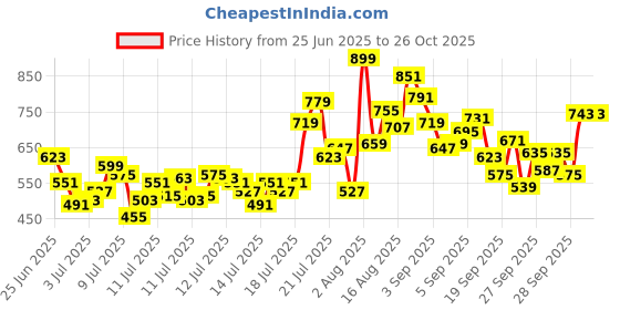 myntra.com FOREVER FRIDAY Girls Pure Cotton Mid Rise Ankle Length Leggings forever friday Price History Graph from 25 Jun 2025 to 25 Oct 2025