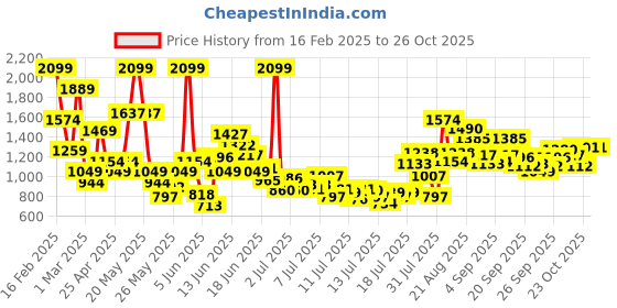 myntra.com FOREVER FRIDAY Girls Pure Cotton Relaxed FitMid-Rise Joggers Trousers forever friday Price History Graph from 16 Feb 2025 to 25 Oct 2025