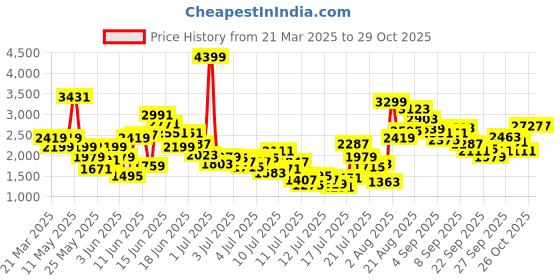 myntra.com FOREVER FRIDAY Girls Pure Cotton Round Neck Top with Skirt forever friday Price History Graph from 21 Mar 2025 to 29 Oct 2025