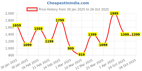myntra.com FOREVER FRIDAY Girls Pyjamas forever friday Price History Graph from 30 Jan 2025 to 25 Oct 2025