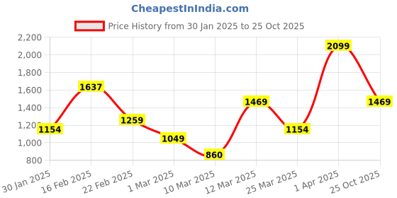 myntra.com FOREVER FRIDAY Girls Pyjamas forever friday Price History Graph from 30 Jan 2025 to 25 Oct 2025