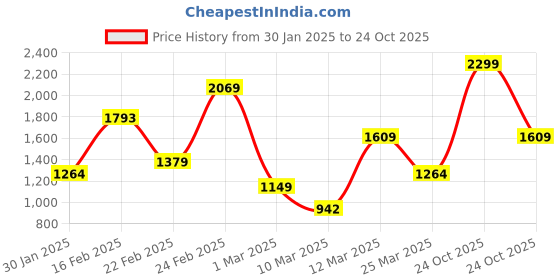 myntra.com FOREVER FRIDAY Girls Pyjamas forever friday Price History Graph from 30 Jan 2025 to 24 Oct 2025