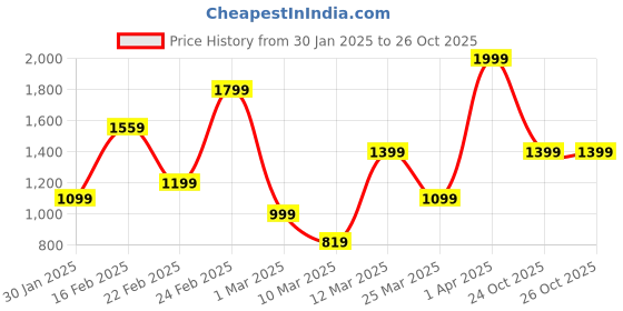myntra.com FOREVER FRIDAY Girls Pyjamas forever friday Price History Graph from 30 Jan 2025 to 25 Oct 2025