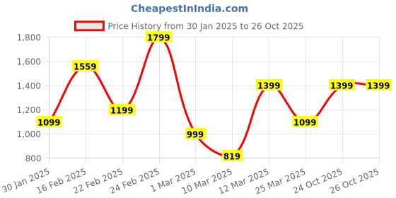 myntra.com FOREVER FRIDAY Girls Pyjamas forever friday Price History Graph from 30 Jan 2025 to 25 Oct 2025