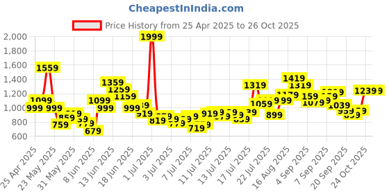 myntra.com FOREVER FRIDAY Girls Raw Edge T-shirt forever friday Price History Graph from 25 Apr 2025 to 24 Oct 2025