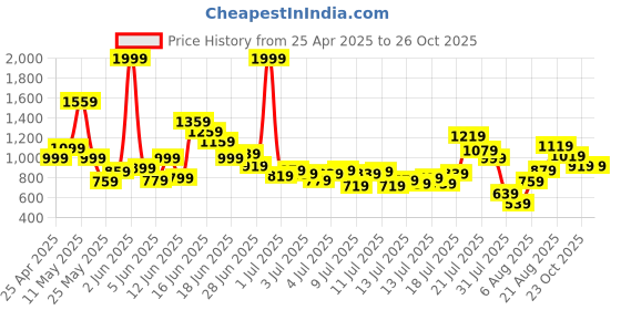 myntra.com FOREVER FRIDAY Girls Raw Edge T-shirt forever friday Price History Graph from 25 Apr 2025 to 25 Oct 2025