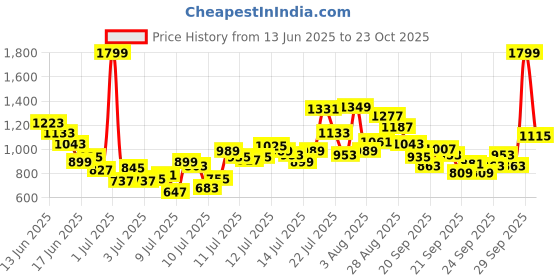 myntra.com FOREVER FRIDAY Girl's Regular Fit Mid-Rise Clean Look Light Fade Jeans forever friday Price History Graph from 13 Jun 2025 to 23 Oct 2025