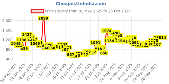 myntra.com FOREVER FRIDAY Girls Regular Fit Mid-Rise Jeans forever friday Price History Graph from 31 May 2025 to 25 Oct 2025