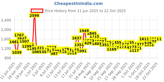 myntra.com FOREVER FRIDAY Girls Regular Fit Mid-Rise Light Fade Jeans forever friday Price History Graph from 11 Jun 2025 to 21 Oct 2025