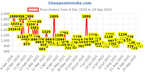 myntra.com FOREVER FRIDAY Girls Relaxed Cargos Trousers forever friday Price History Graph from 9 Dec 2024 to 29 Sep 2025