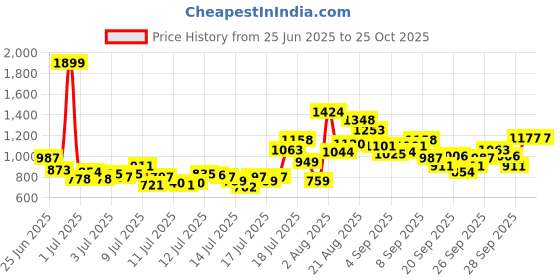 myntra.com FOREVER FRIDAY Girls Relaxed Cotton Joggers Trousers forever friday Price History Graph from 25 Jun 2025 to 25 Oct 2025