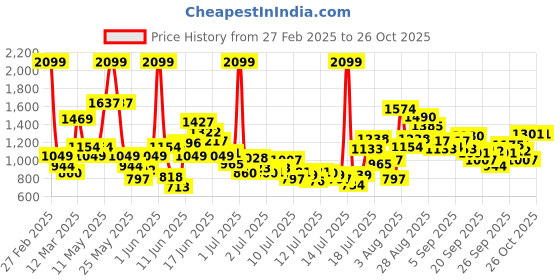 myntra.com FOREVER FRIDAY Girls Relaxed Joggers Trousers forever friday Price History Graph from 27 Feb 2025 to 26 Oct 2025