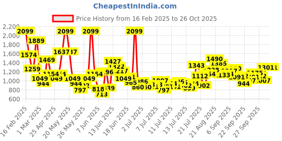 myntra.com FOREVER FRIDAY Girls Relaxed Joggers Trousers forever friday Price History Graph from 16 Feb 2025 to 25 Oct 2025