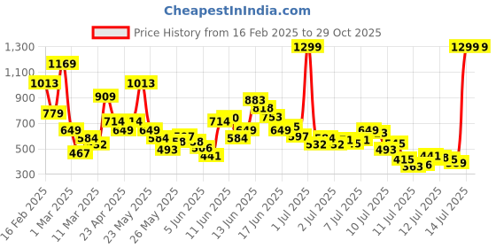 myntra.com FOREVER FRIDAY Girls Relaxed Joggers Trousers forever friday Price History Graph from 16 Feb 2025 to 29 Oct 2025