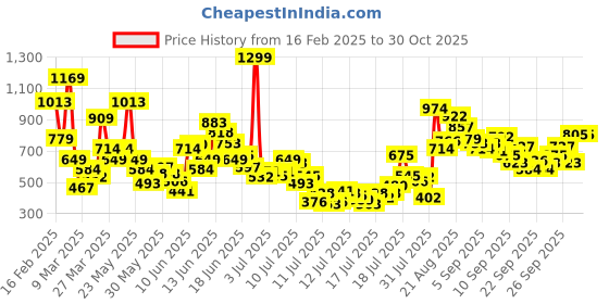myntra.com FOREVER FRIDAY Girls Relaxed Joggers Trousers forever friday Price History Graph from 16 Feb 2025 to 30 Oct 2025