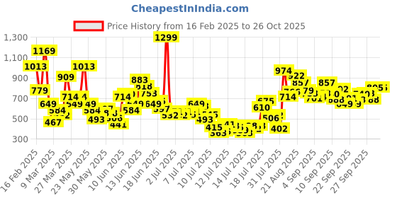 myntra.com FOREVER FRIDAY Girls Relaxed Joggers Trousers forever friday Price History Graph from 16 Feb 2025 to 25 Oct 2025
