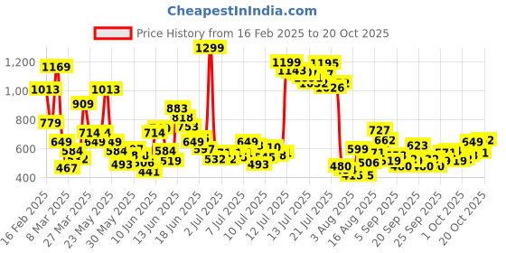 myntra.com FOREVER FRIDAY Girls Relaxed Joggers Trousers forever friday Price History Graph from 16 Feb 2025 to 20 Oct 2025