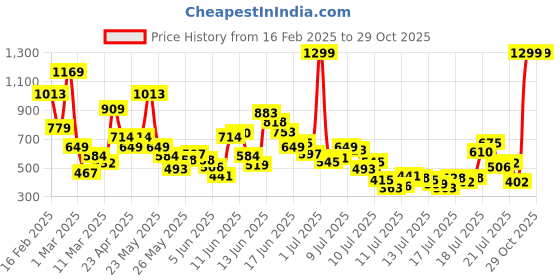 myntra.com FOREVER FRIDAY Girls Relaxed Joggers Trousers forever friday Price History Graph from 16 Feb 2025 to 29 Oct 2025
