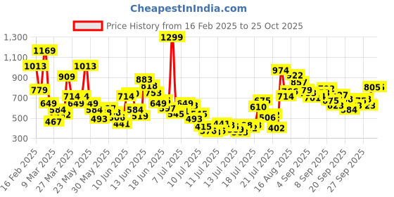 myntra.com FOREVER FRIDAY Girls Relaxed Joggers Trousers forever friday Price History Graph from 16 Feb 2025 to 25 Oct 2025
