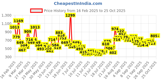 myntra.com FOREVER FRIDAY Girls Relaxed Joggers Trousers forever friday Price History Graph from 16 Feb 2025 to 25 Oct 2025