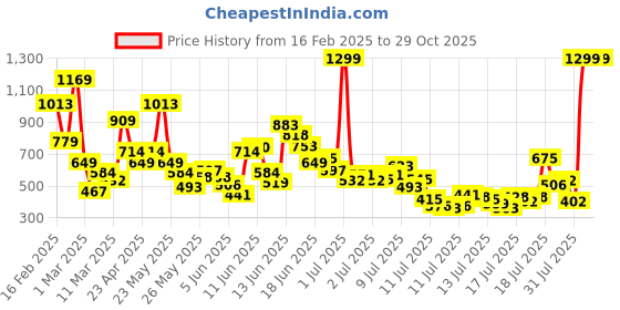 myntra.com FOREVER FRIDAY Girls Relaxed Joggers Trousers forever friday Price History Graph from 16 Feb 2025 to 29 Oct 2025