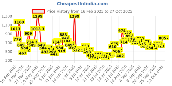 myntra.com FOREVER FRIDAY Girls Relaxed Joggers Trousers forever friday Price History Graph from 16 Feb 2025 to 26 Oct 2025
