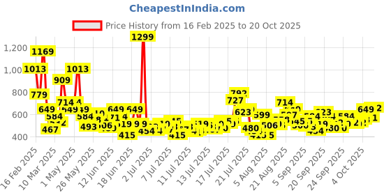 myntra.com FOREVER FRIDAY Girls Relaxed Joggers Trousers forever friday Price History Graph from 16 Feb 2025 to 20 Oct 2025