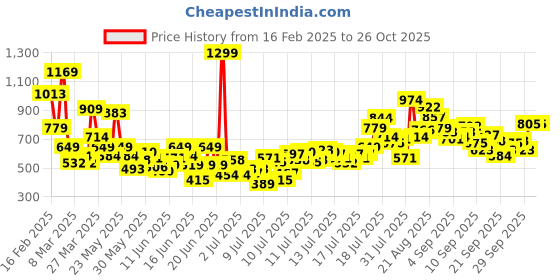 myntra.com FOREVER FRIDAY Girls Relaxed Joggers Trousers forever friday Price History Graph from 16 Feb 2025 to 25 Oct 2025