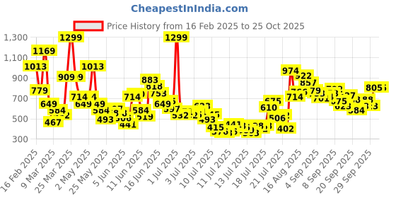 myntra.com FOREVER FRIDAY Girls Relaxed Joggers Trousers forever friday Price History Graph from 16 Feb 2025 to 25 Oct 2025