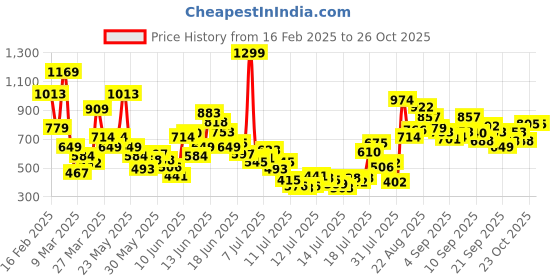 myntra.com FOREVER FRIDAY Girls Relaxed Joggers Trousers forever friday Price History Graph from 16 Feb 2025 to 25 Oct 2025