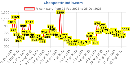 myntra.com FOREVER FRIDAY Girls Relaxed Joggers Trousers forever friday Price History Graph from 16 Feb 2025 to 25 Oct 2025
