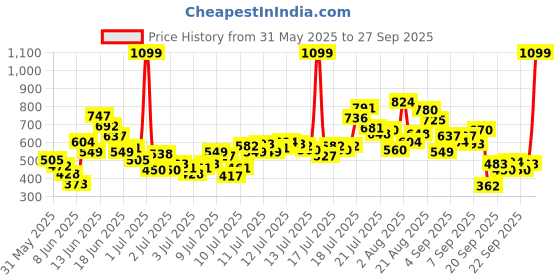 myntra.com FOREVER FRIDAY Girls Relaxed Joggers Trousers forever friday Price History Graph from 31 May 2025 to 27 Sep 2025