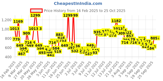 myntra.com FOREVER FRIDAY Girls Relaxed Pleated Joggers Trousers forever friday Price History Graph from 16 Feb 2025 to 25 Oct 2025