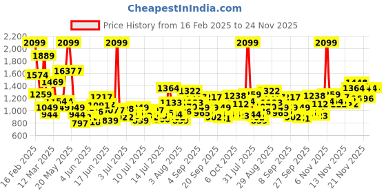 myntra.com FOREVER FRIDAY Girls Relaxed Regular Fit Checked Cotton Trouser forever friday Price History Graph from 16 Feb 2025 to 24 Nov 2025
