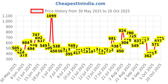 myntra.com FOREVER FRIDAY Girls Relaxed Regular Fit Mid-Rise Joggers Trousers forever friday Price History Graph from 30 May 2025 to 19 Oct 2025