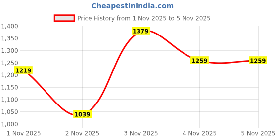 myntra.com FOREVER FRIDAY Girls Relaxed Trousers forever friday Price History Graph from 30 Oct 2025 to 1 Nov 2025