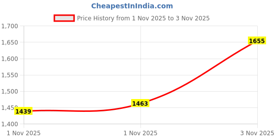 myntra.com FOREVER FRIDAY Girls Relaxed Trousers forever friday Price History Graph from 1 Nov 2025 to 1 Nov 2025