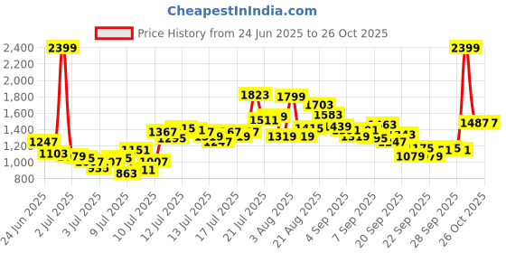 myntra.com FOREVER FRIDAY Girls Ribbed High Neck Pure Cotton Top forever friday Price History Graph from 24 Jun 2025 to 26 Oct 2025