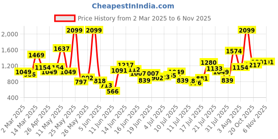 myntra.com FOREVER FRIDAY Girls Ribbed Hooded Cardigan forever friday Price History Graph from 2 Mar 2025 to 2 Nov 2025