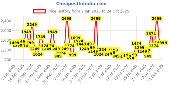 myntra.com FOREVER FRIDAY Girls Round Neck A-Line Dress forever friday Price History Graph from 2 Jan 2025 to 24 Oct 2025