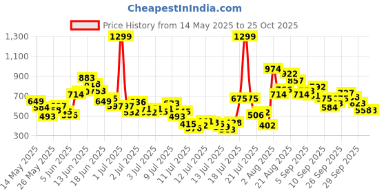 myntra.com FOREVER FRIDAY Girls Round Neck Printed T-shirt with Shorts forever friday Price History Graph from 14 May 2025 to 25 Oct 2025