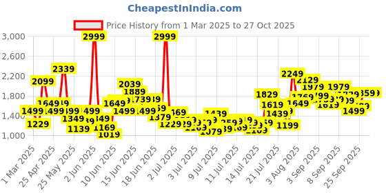 myntra.com FOREVER FRIDAY Girls Round Neck Pure Cotton T-Shirt With Skirt forever friday Price History Graph from 1 Mar 2025 to 27 Oct 2025