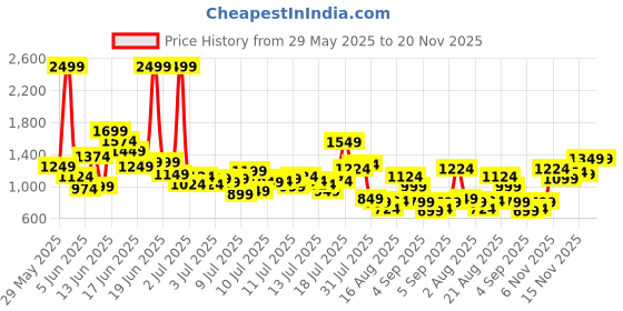 myntra.com FOREVER FRIDAY Girls Round Neck Pure Cotton Top With Shorts forever friday Price History Graph from 29 May 2025 to 19 Nov 2025