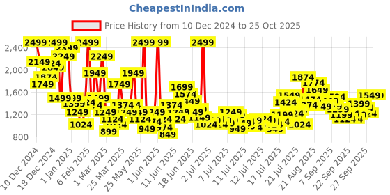 myntra.com FOREVER FRIDAY Girls Self Design Cotton Sweatshirt forever friday Price History Graph from 10 Dec 2024 to 24 Oct 2025